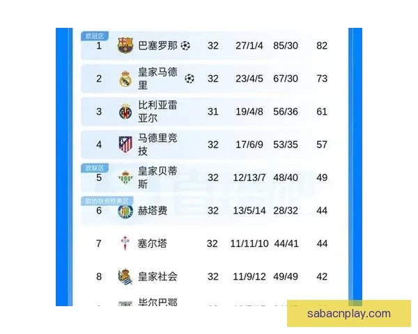 巴萨领先七分八轮在手西甲历史上从未失冠